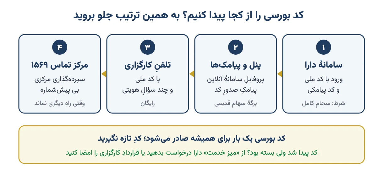 چهار راهِ پیدا کردن کد بورسی به ترتیب: سامانهٔ دارا، پنل و پیامکهای کارگزاری، تلفنِ کارگزاری و مرکز تماس ۱۵۶۹