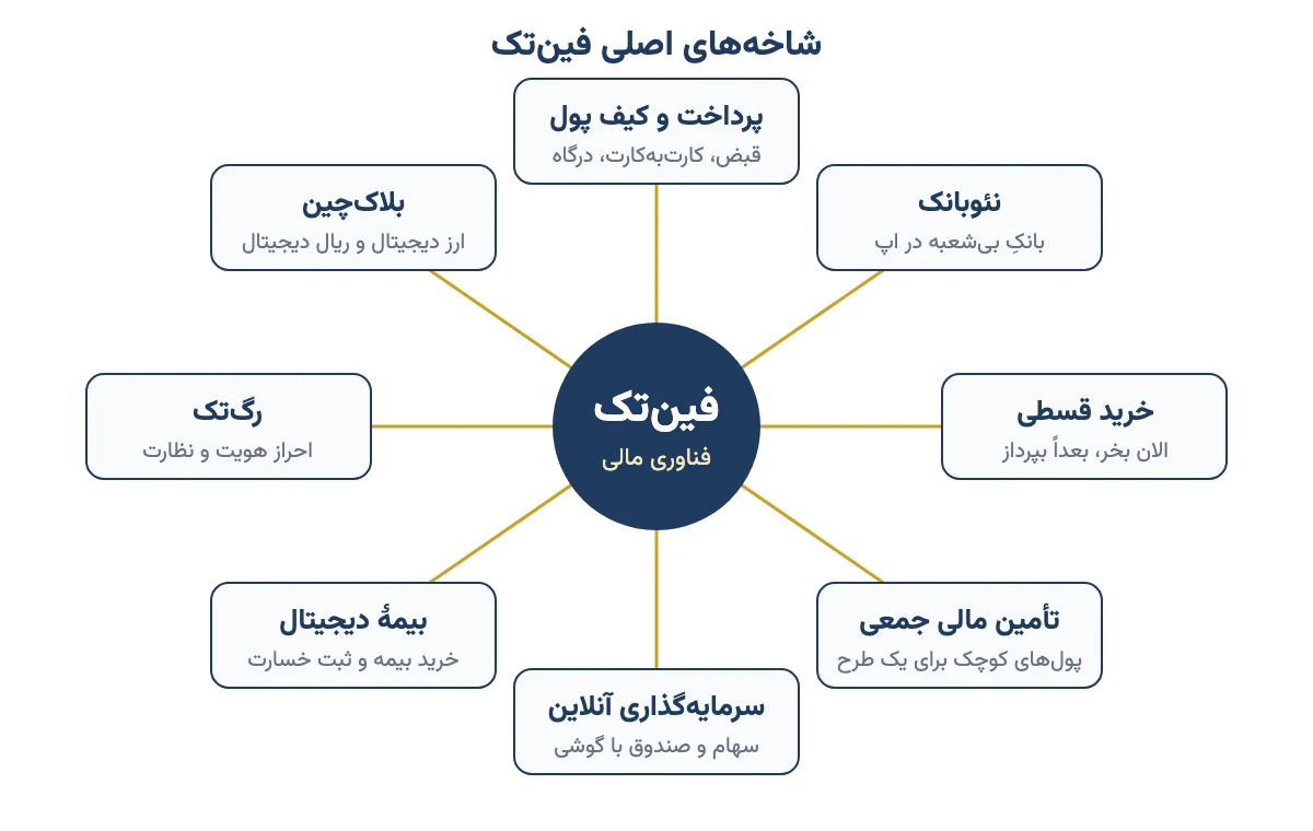 نمودار شاخه‌های اصلی فین‌تک: پرداخت، نئوبانک، خرید قسطی، تأمین مالی جمعی، سرمایه‌گذاری آنلاین، بیمهٔ دیجیتال، رگ‌تک و بلاک‌چین