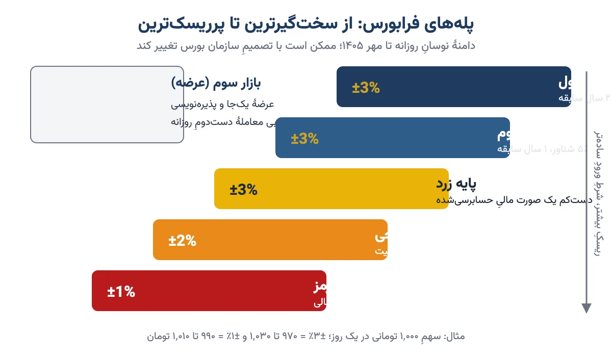 پلههای بازارهای فرابورس: بازار اول، بازار دوم، پایه زرد، نارنجی و قرمز با دامنهٔ نوسان هر کدام و بازار سوم
