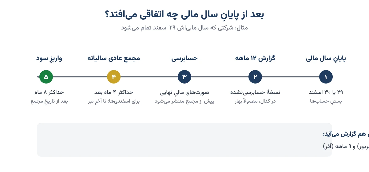 زنجیرهٔ کارها پس از پایان سال مالی: بستن حسابها، گزارش ۱۲ ماهه، حسابرسی، مجمع عادی سالیانه تا ۴ ماه بعد و واریز سود تا ۸ ماه بعد از مجمع