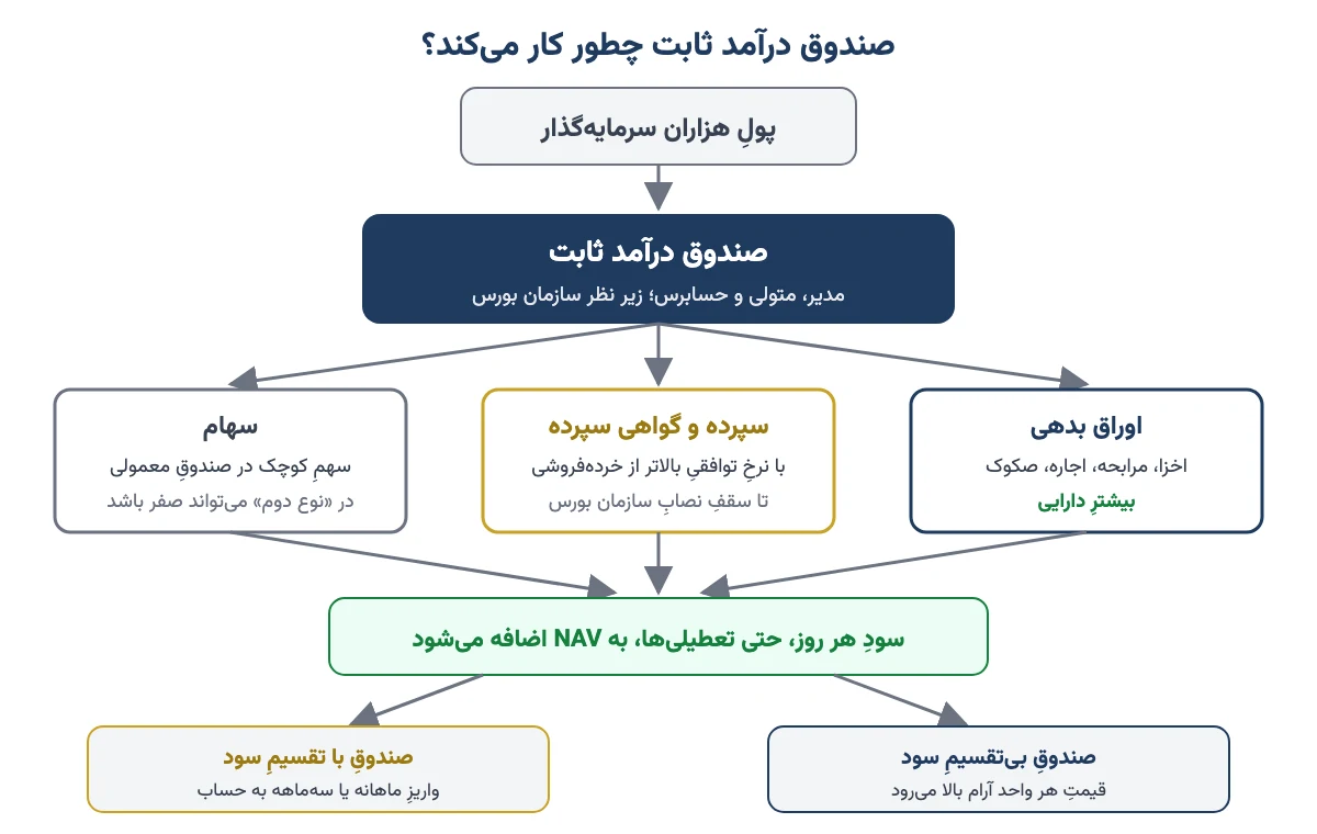 نمودار سازوکار صندوق درآمد ثابت: پول سرمایهگذاران به صندوق میرود و در اوراق بدهی، سپرده بانکی و سهم کوچکی سهام سرمایهگذاری میشود و سود روزانه به NAV اضافه یا تقسیم میشود
