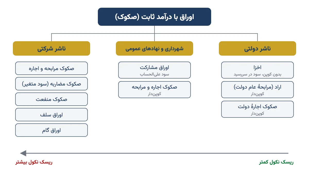 نمودار درختی انواع اوراق با درآمد ثابت در ایران بر اساس ناشر دولتی، شهرداری و شرکتی و جهت افزایش ریسک نکول