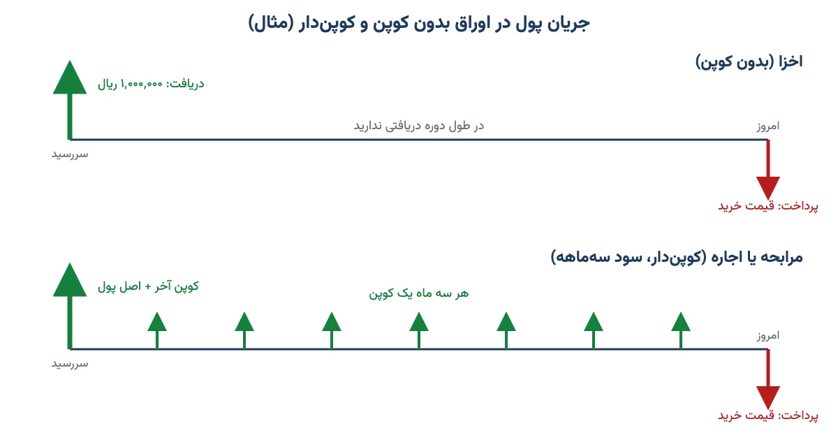 مقایسهٔ جریان پول اخزا بدون کوپن با اوراق مرابحه یا اجارهٔ کوپن‌دار سه‌ماهه روی محور زمان