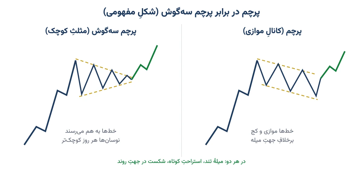 مقایسهٔ شکل الگوی پرچم با کانال موازی و پرچم سهگوش با مثلث کوچک