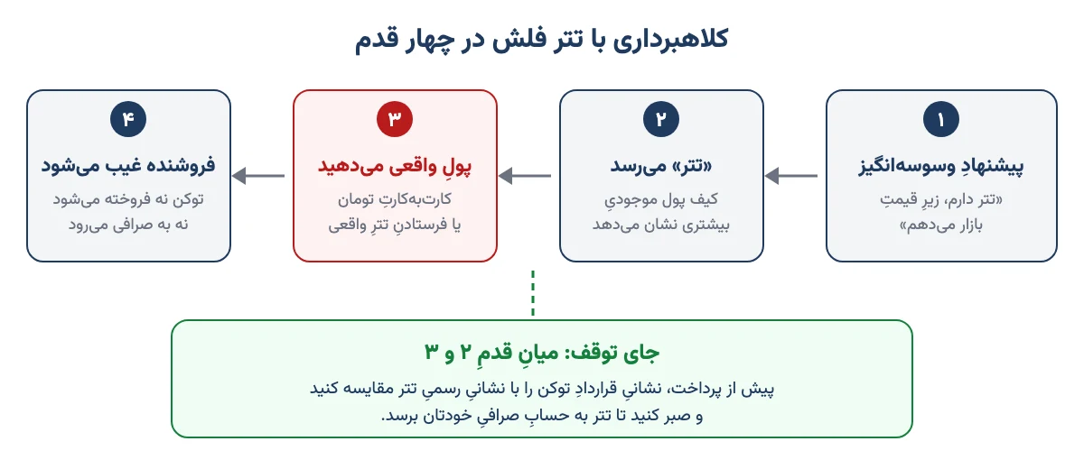 نمودارِ چهار قدمِ کلاهبرداری با تتر فلش: پیشنهادِ تترِ ارزان، رسیدنِ توکنِ جعلی، پرداختِ پولِ واقعی و غیب‌شدنِ فروشنده، با جای توقف پیش از پرداخت