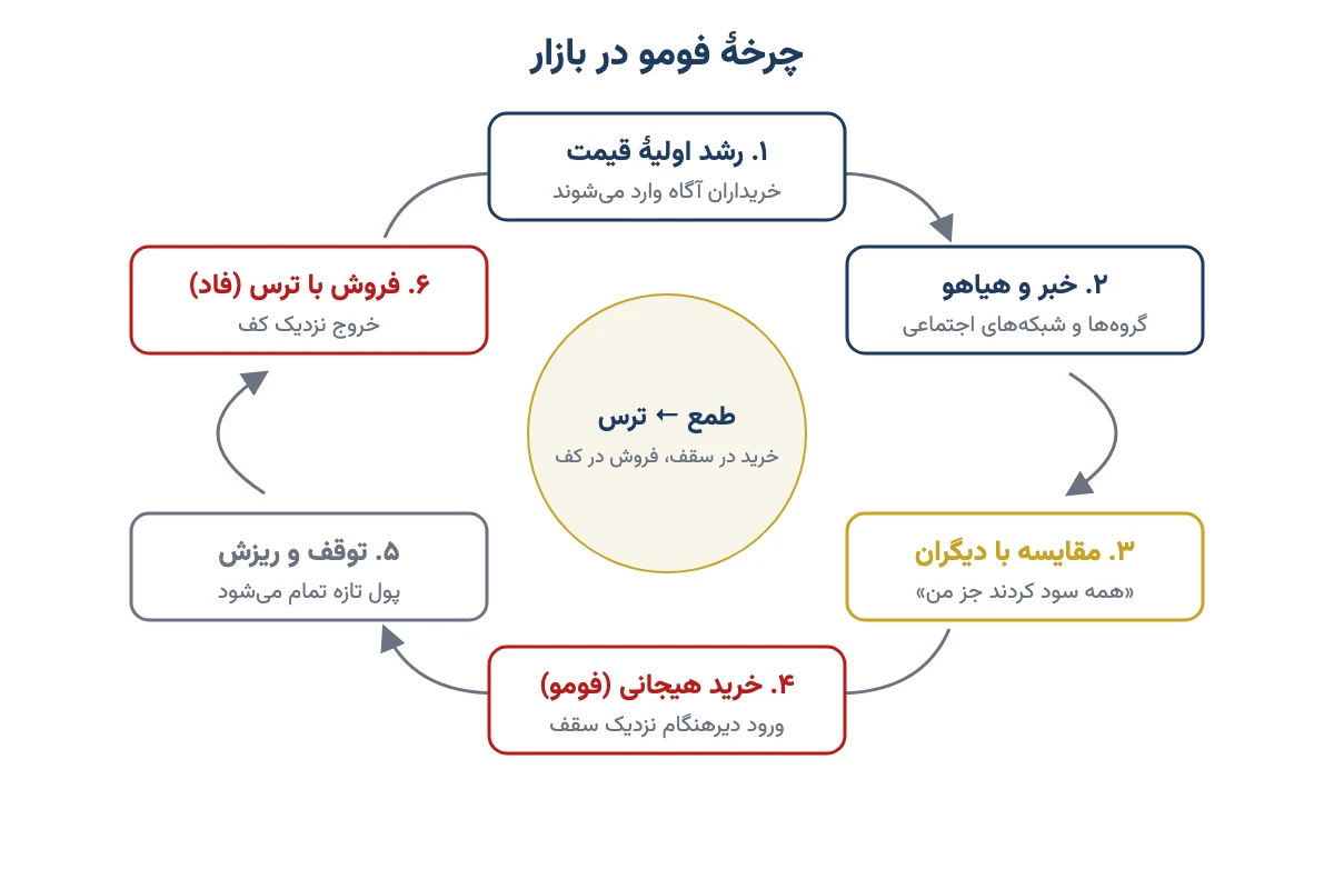 چرخهٔ فومو در بازار: رشد اولیه، هیاهو، مقایسه، خرید هیجانی، ریزش و فروش با ترس