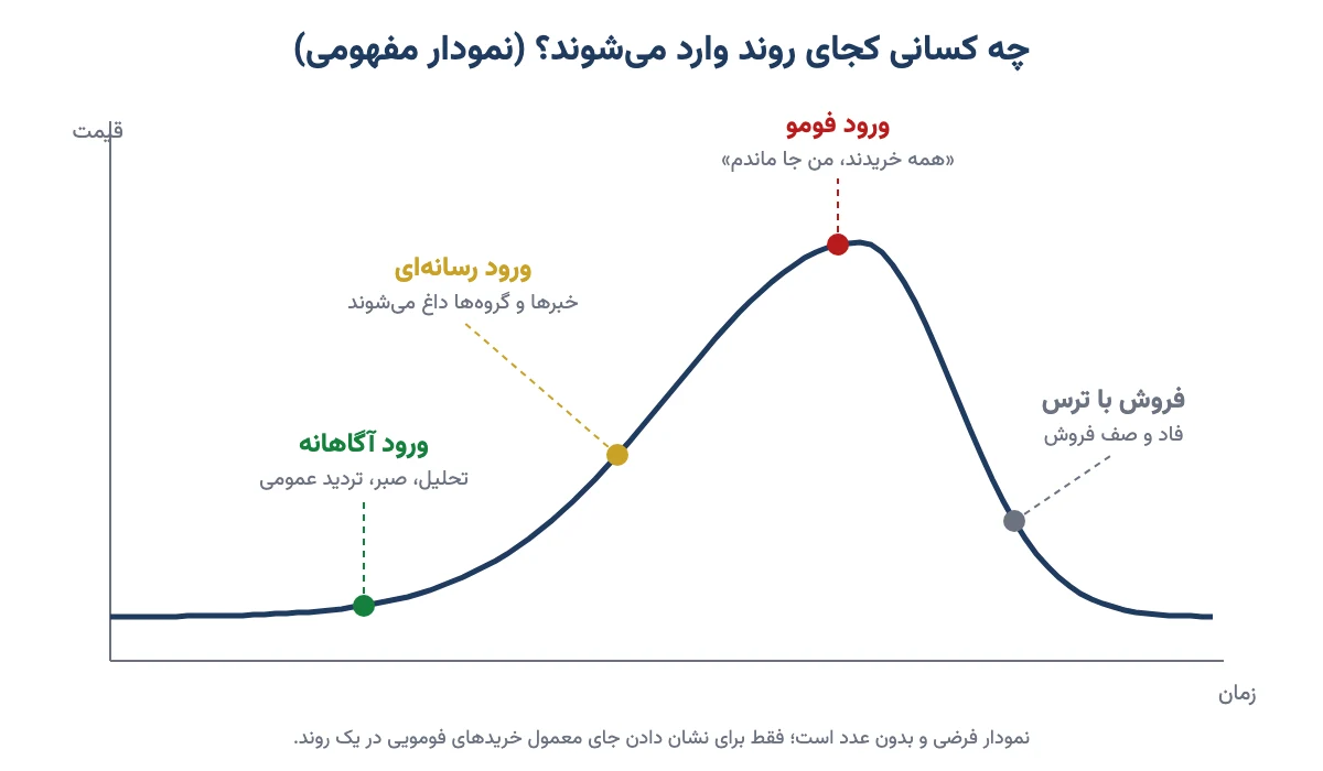 نمودار مفهومی جای ورود خریداران آگاه، رسانه‌ای و فومویی در یک روند قیمتی