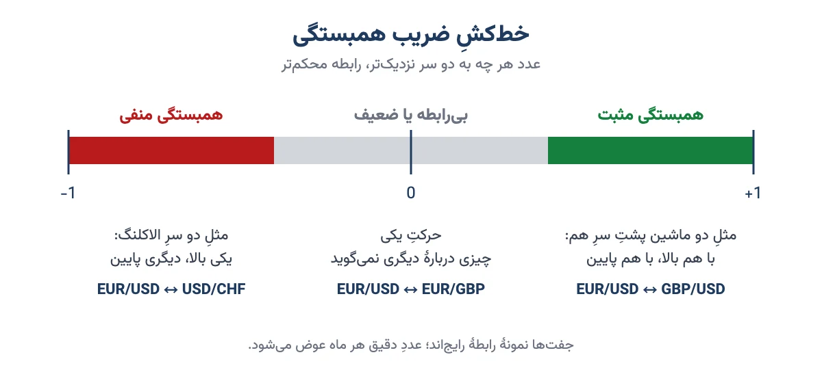 خط‌کشِ ضریب همبستگی از منفی یک تا مثبت یک با نمونهٔ جفت‌ارزهای همبستهٔ مثبت، منفی و بی‌رابطه