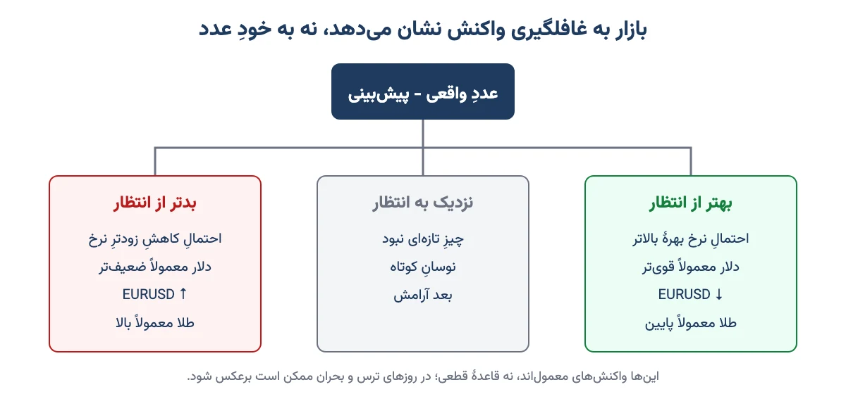 نمودار سه حالت خبر: بهتر از انتظار، نزدیک به انتظار و بدتر از انتظار و واکنش معمول دلار و طلا