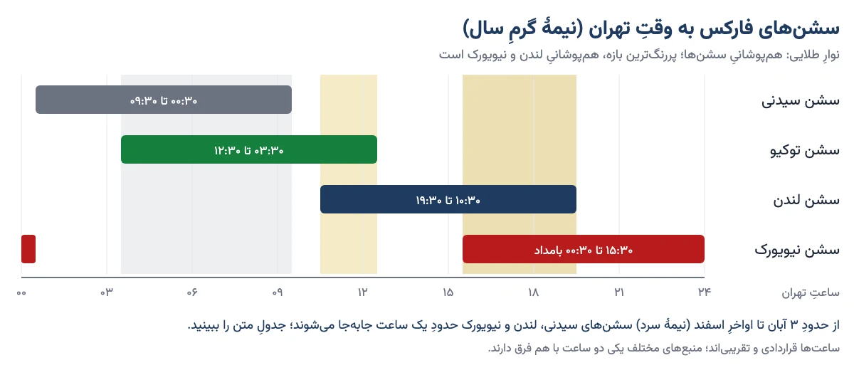 نمودار ۲۴ ساعته سشنهای سیدنی، توکیو، لندن و نیویورک به وقت تهران در نیمهٔ گرم سال با همپوشانیها