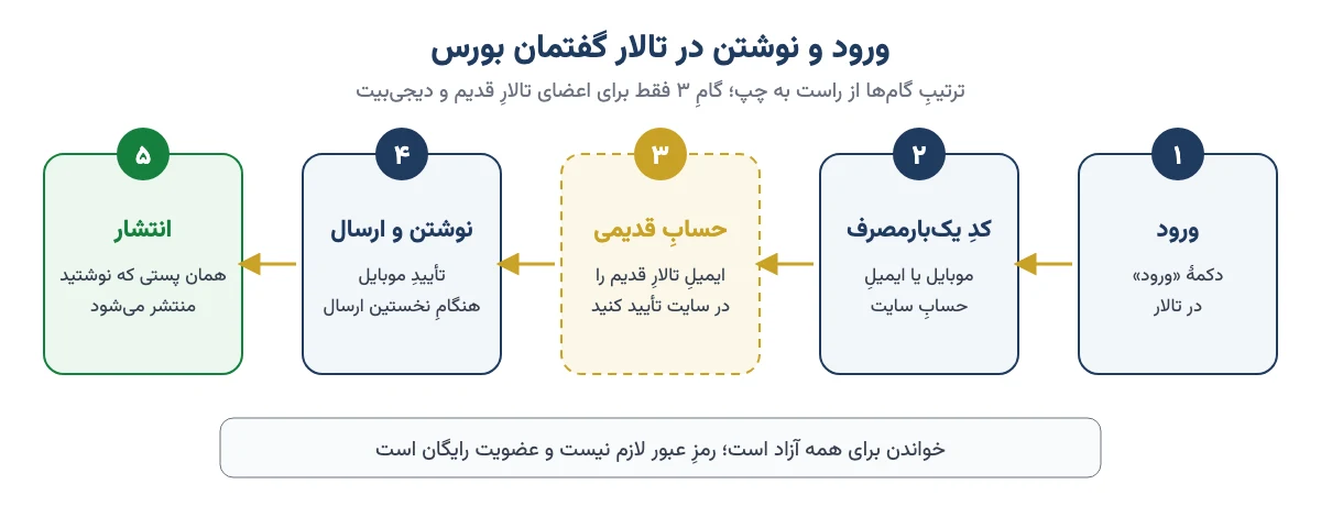 پنج گامِ ورود و نوشتن در تالار گفتمان بورس: ورود، کدِ یک‌بارمصرف، وصل به حسابِ قدیمی، تأییدِ موبایل هنگامِ ارسال و انتشار