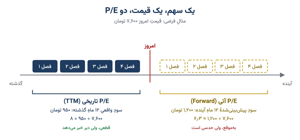 مقایسهٔ P/E تاریخی با سود چهار فصل گذشته و P/E آتی با سود پیش‌بینی‌شدهٔ چهار فصل آینده روی محور زمان