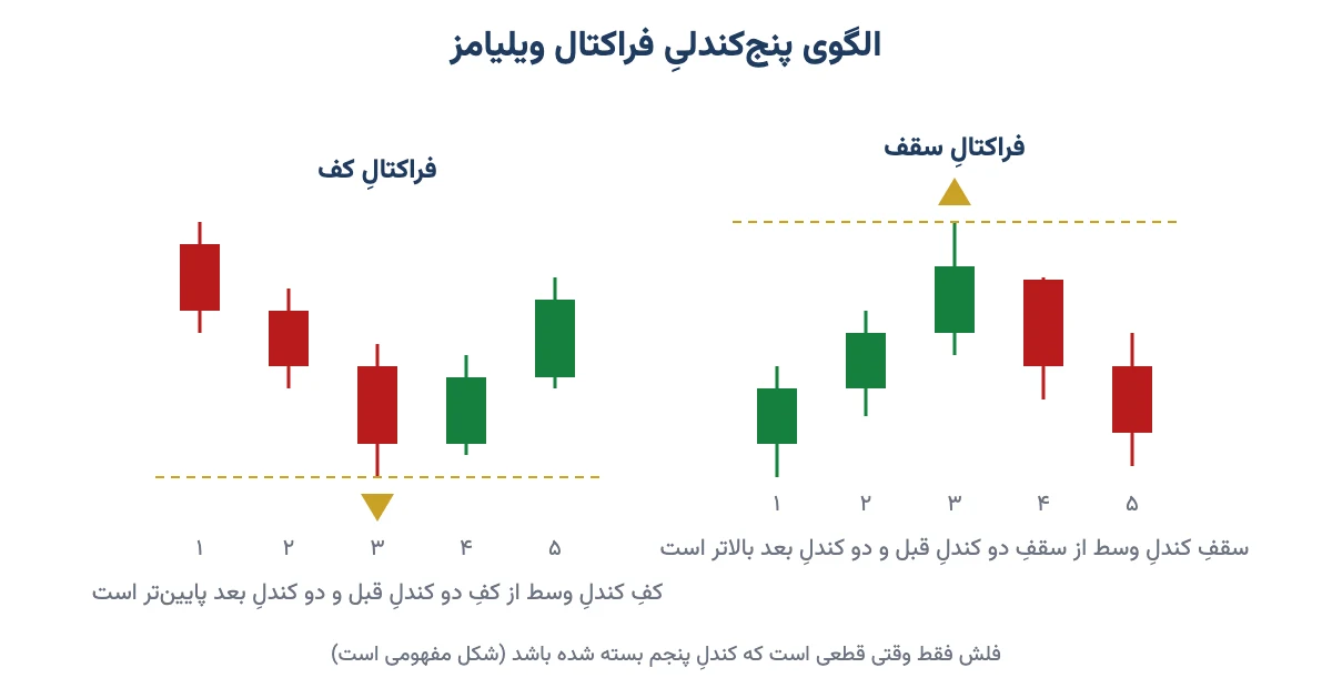 الگوی پنجکندلیِ فراکتالِ سقف و فراکتالِ کف