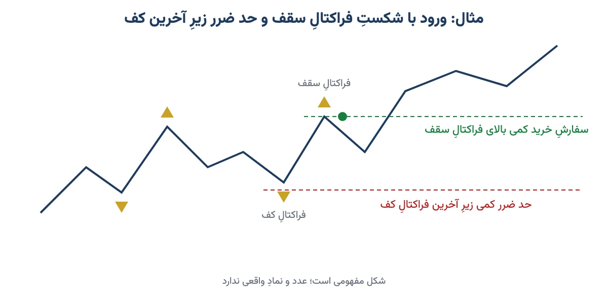 ورود با شکستِ فراکتالِ سقف و حد ضرر زیرِ آخرین فراکتالِ کف