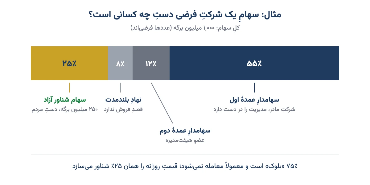 نمودار ترکیب سهامداران یک شرکت فرضی: ۷۵ درصد بلوکی و ۲۵ درصد سهام شناور آزاد