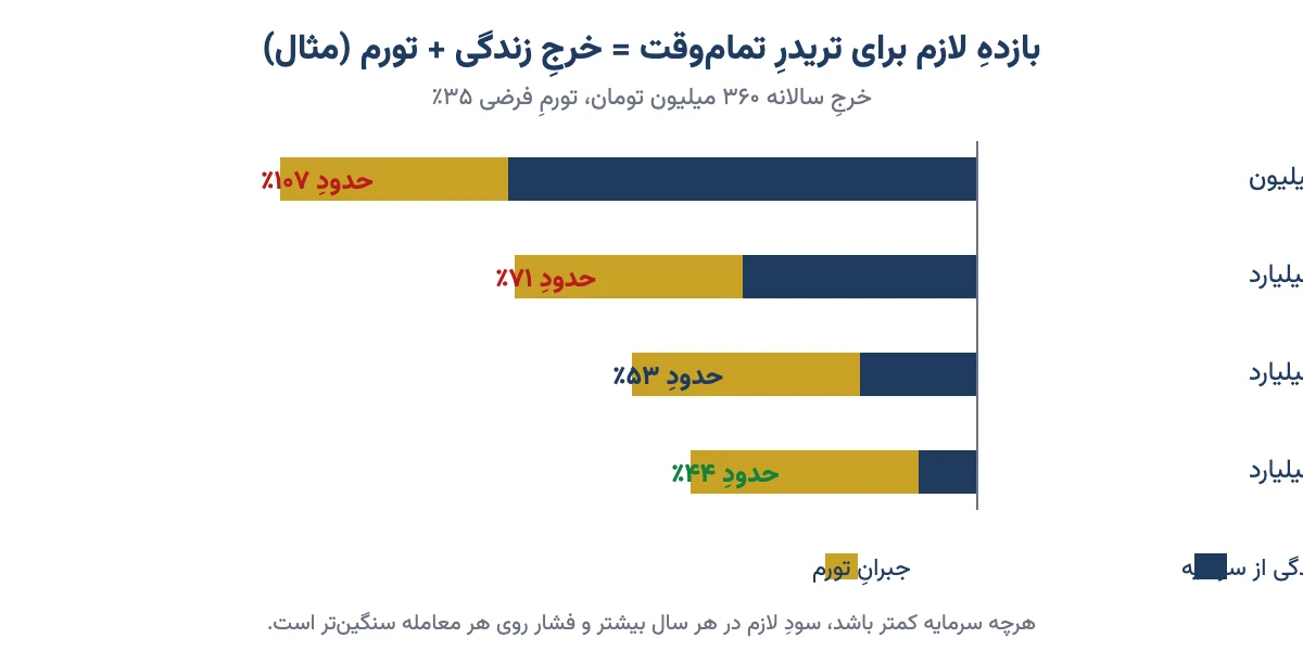 نمودار بازده سالانه لازم برای تریدر تمام وقت با سرمایه ۵۰۰ میلیون تا ۴ میلیارد تومان، جمع سهم خرج زندگی و جبران تورم