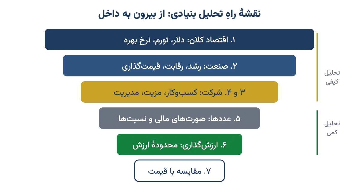 نقشهٔ راه تحلیل بنیادی از اقتصاد کلان و صنعت تا شرکت، عددها، ارزش‌گذاری و مقایسه با قیمت