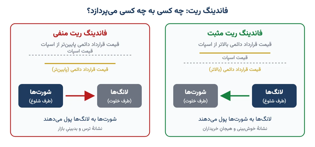 نمودار فاندینگ ریت مثبت و منفی: در حالت مثبت لانگ‌ها به شورت‌ها و در حالت منفی شورت‌ها به لانگ‌ها می‌پردازند