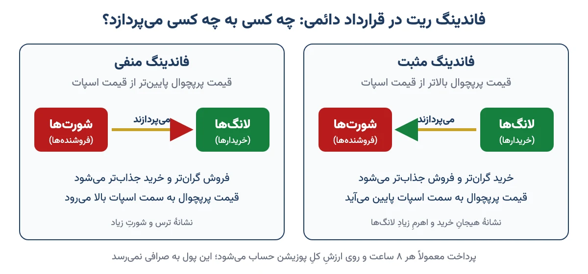 نمودار جهت پرداخت فاندینگ ریت بین لانگ‌ها و شورت‌ها در فاندینگ مثبت و منفی
