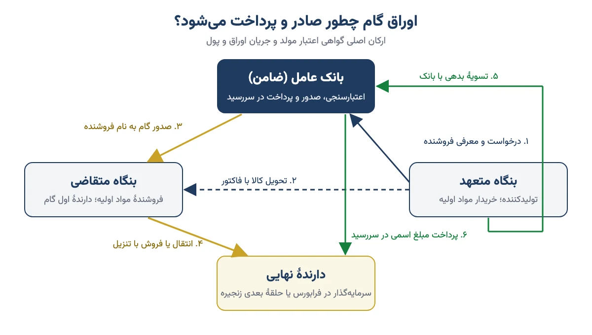 نمودار جریان صدور اوراق گام میان بانک عامل، بنگاه متعهد، بنگاه متقاضی و دارندهٔ نهایی