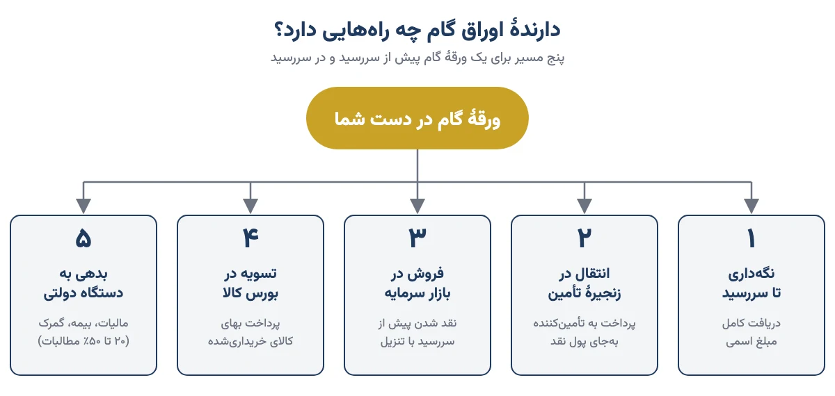 پنج راه استفاده از اوراق گام: نگهداری تا سررسید، انتقال در زنجیره، فروش در بازار سرمایه، تسویه در بورس کالا و پرداخت بدهی دولتی