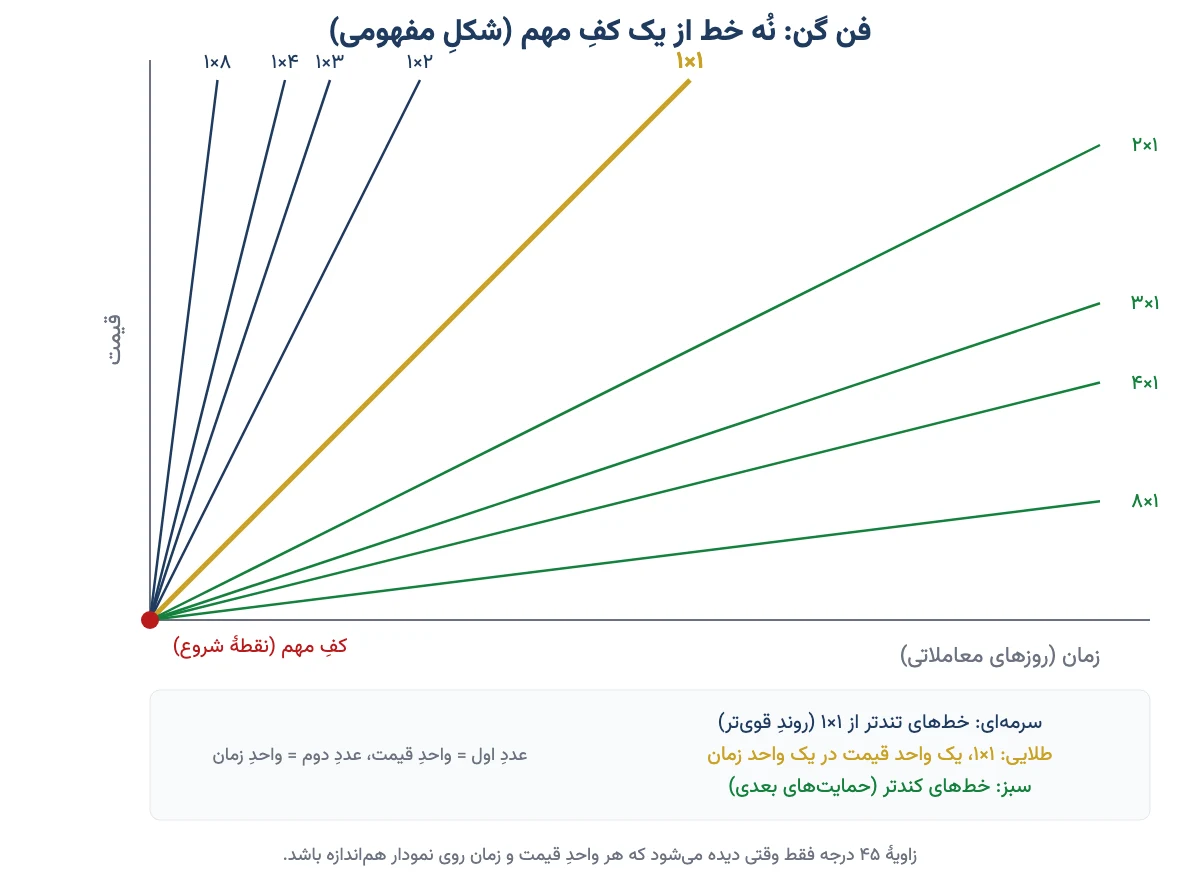 نمودار مفهومی فن گن با نه خط از یک کف مهم و خط ۱×۱ در وسط