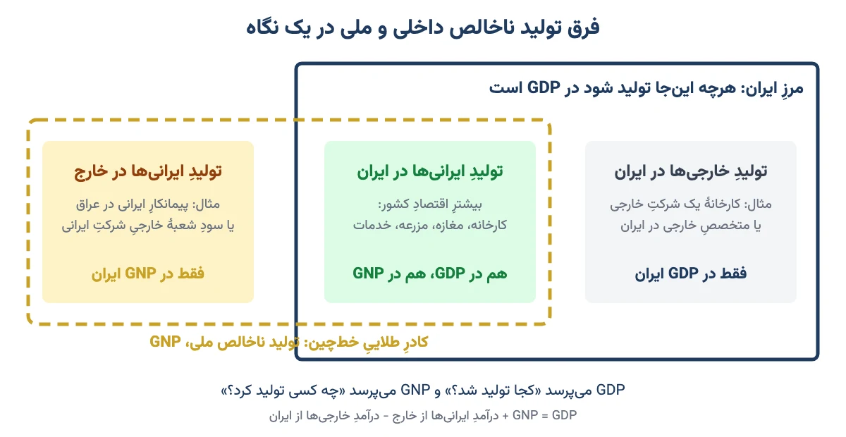 نمودار مفهومی فرق تولید ناخالص داخلی و ملی: تولید خارجی‌ها در ایران، تولید ایرانی‌ها در ایران و تولید ایرانی‌ها در خارج