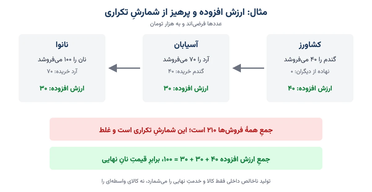 مثال زنجیرهٔ گندم، آرد و نان برای نشان دادن ارزش افزوده و پرهیز از شمارش تکراری