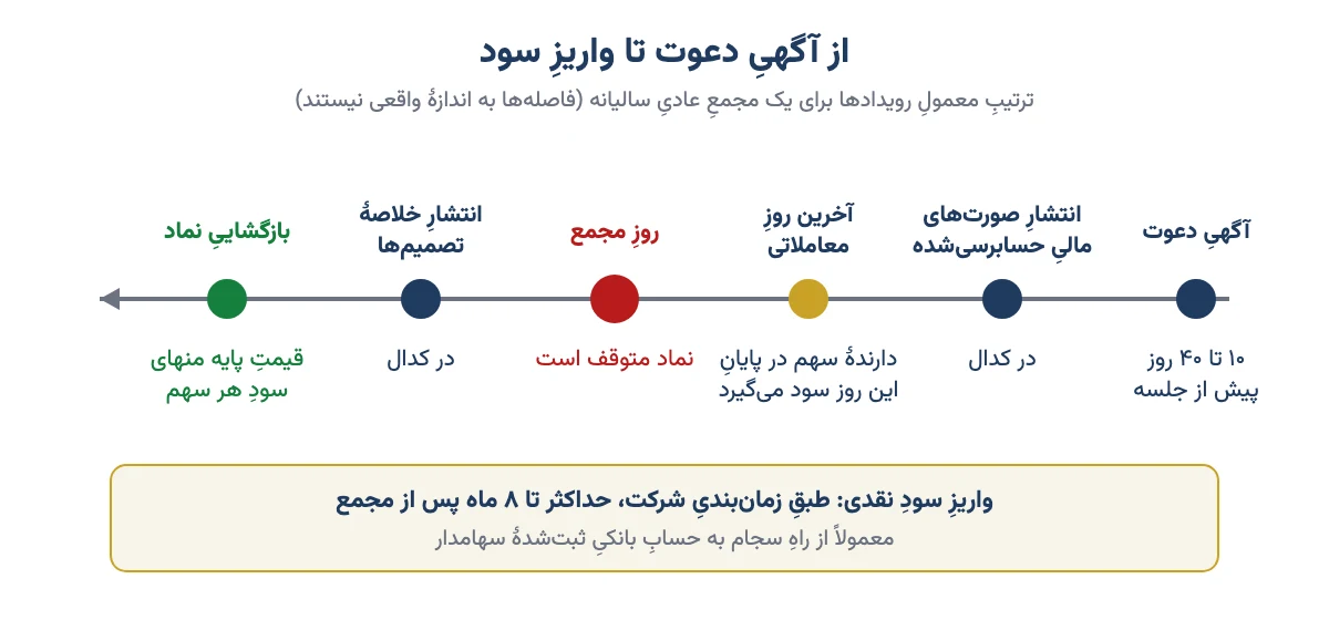 خط زمانی مجمع عمومی عادی سالیانه از آگهی دعوت تا بازگشایی نماد و واریز سود