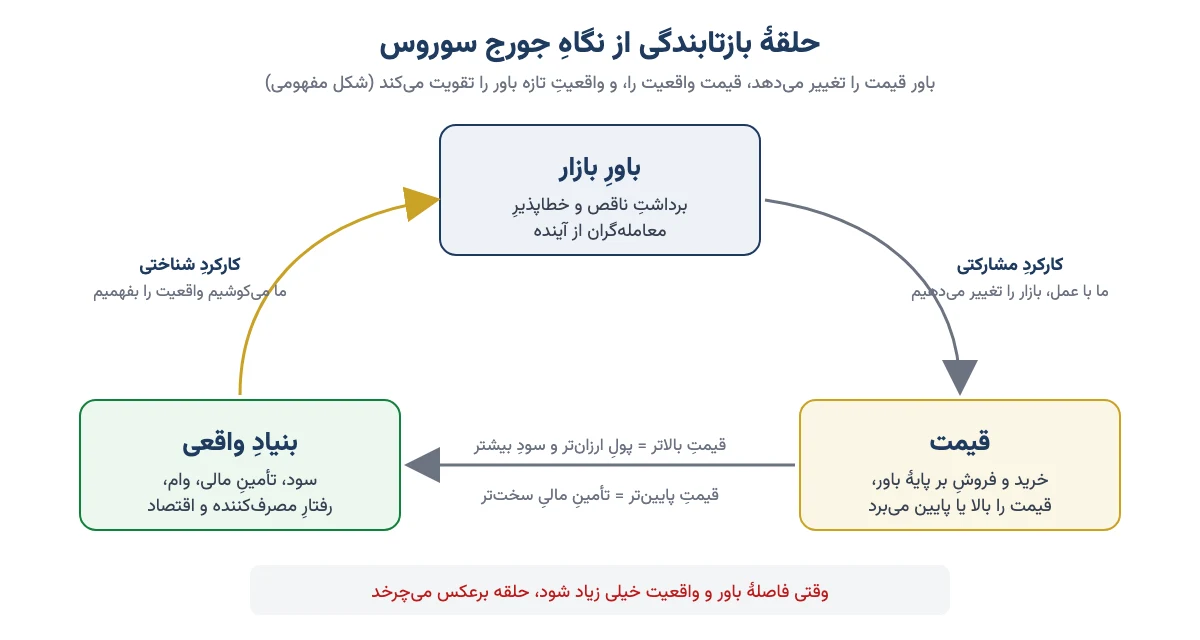 حلقهٔ بازتابندگی: باورِ بازار با کارکردِ مشارکتی قیمت را تغییر میدهد، قیمت بنیادِ واقعی مثل سود و تأمینِ مالی را تغییر میدهد و بنیادِ تازه با کارکردِ شناختی دوباره باور را شکل میدهد