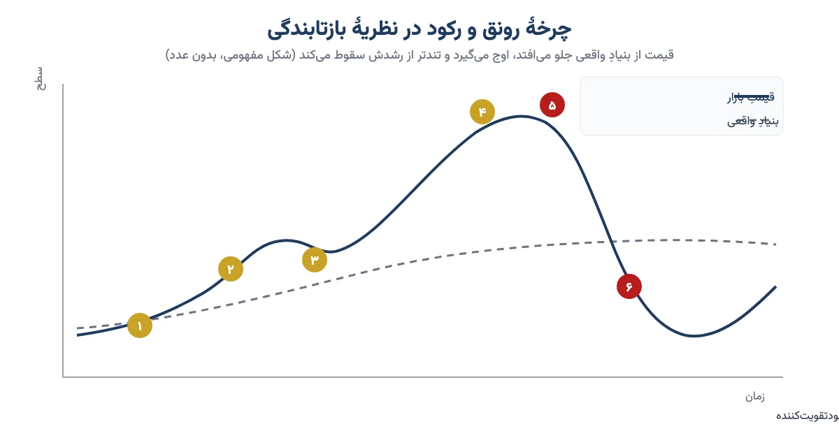 نمودارِ مفهومیِ چرخهٔ رونق و رکود در نظریهٔ سوروس با شش مرحله: آغازِ ناشناخته، شتاب، آزمونِ موفق، اطمینانِ افراطی، لحظهٔ حقیقت و سقوطِ خودتقویتکننده؛ قیمت از خطِ بنیادِ واقعی بالاتر میرود و بعد زیرِ آن سقوط میکند