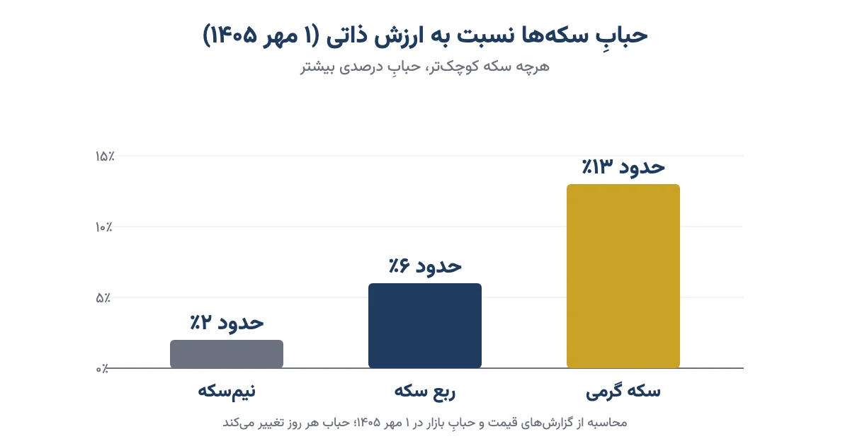 نمودار ستونیِ حبابِ سکه گرمی، ربع سکه و نیمسکه نسبت به ارزش ذاتی در ۱ مهر ۱۴۰۵
