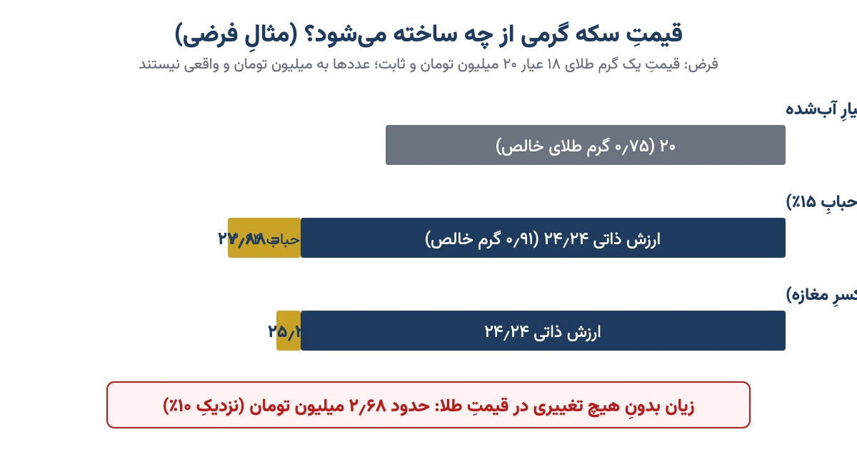نمودارِ اجزای قیمتِ سکه گرمی هنگامِ خرید و فروش در مقایسه با یک گرم طلای ۱۸ عیار، با عددهای فرضی
