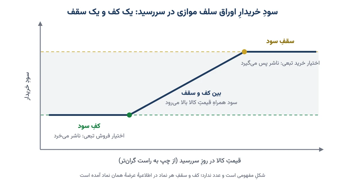 نمودار مفهومی سود خریدار اوراق سلف موازی استاندارد در سررسید با کف سود از اختیار فروش تبعی و سقف سود از اختیار خرید تبعی