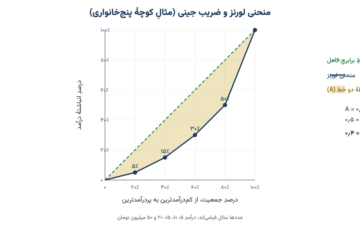 منحنی لورنز در برابرِ خطِ برابریِ کامل برای مثالِ پنج خانواده با ضریب جینیِ ۰٫۴