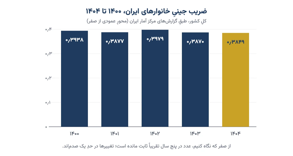 نمودار ستونیِ ضریب جینیِ ایران از ۱۴۰۰ تا ۱۴۰۴ طبقِ مرکز آمار