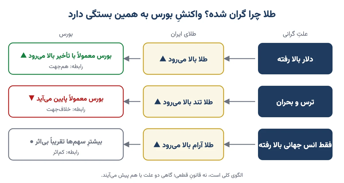 سه علتِ گرانیِ طلا و واکنشِ بورس: گرانیِ دلار هر دو را بالا می‌برد، ترس طلا را بالا و بورس را پایین می‌برد، رشدِ انس بر بیشترِ سهم‌ها کم‌اثر است