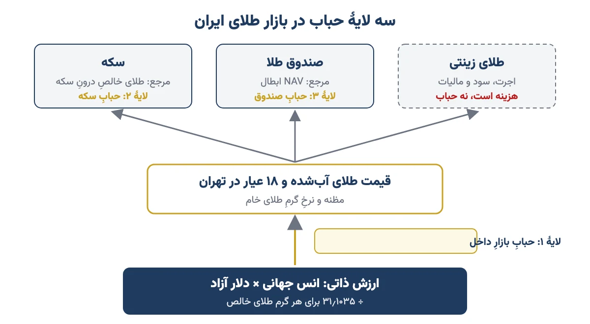 نمودار سه لایهٔ حباب در بازار طلای ایران: ارزش ذاتی از انس جهانی و دلار آزاد، حباب بازار داخل در طلای آبشده، و حباب سکه و صندوق طلا روی آن