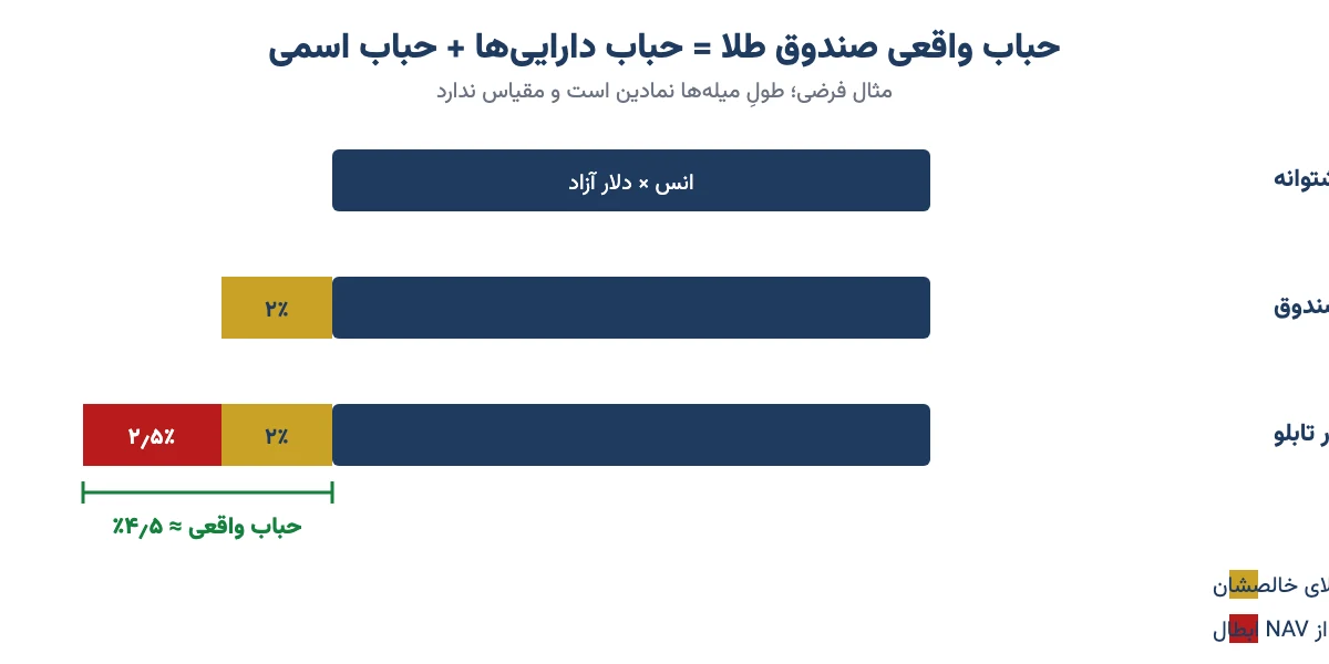 نمودار میلهای مثال فرضی حباب واقعی صندوق طلا: حباب داراییها ۲ درصد بهعلاوهٔ حباب اسمی ۲٫۵ درصد برابر حدود ۴٫۵ درصد