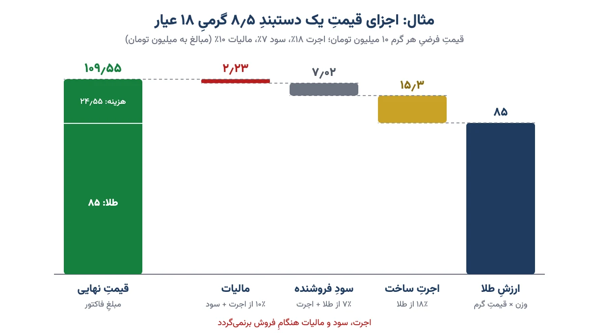 نمودار آبشاری اجزای قیمت یک دستبند ۸٫۵ گرمی ۱۸ عیار: ارزش طلا، اجرت ساخت، سود فروشنده و مالیات تا قیمت نهایی (مثال فرضی)