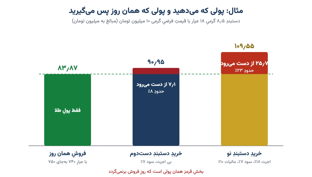 نمودار ستونی مقایسهٔ پول پرداختی برای دستبند نو و دست‌دوم با پولی که همان روز از فروش آن برمی‌گردد (مثال فرضی)