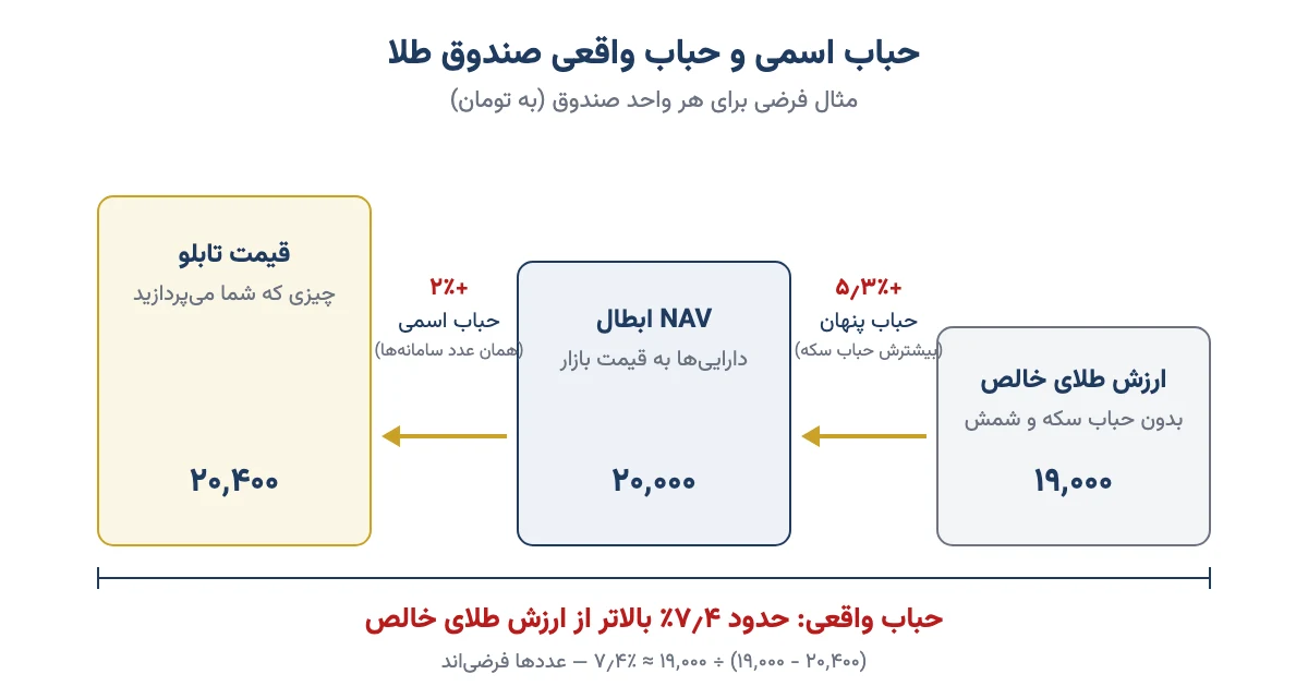 نمودار حباب صندوق طلا: ارزش طلای خالص، NAV ابطال و قیمت تابلو با حباب پنهان، اسمی و واقعی