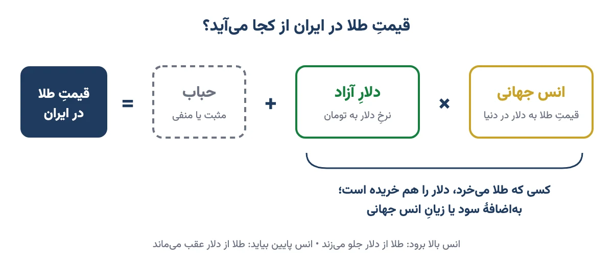 نمودار مفهومی: قیمت طلا در ایران برابر انس جهانی ضرب در دلار آزاد بهاضافهٔ حباب