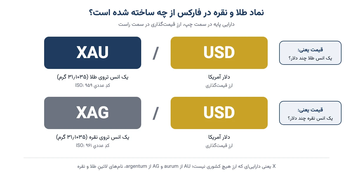 ساختار نماد XAU/USD و XAG/USD: دارایی پایه انس تروی طلا یا نقره و ارز قیمتگذاری دلار آمریکا