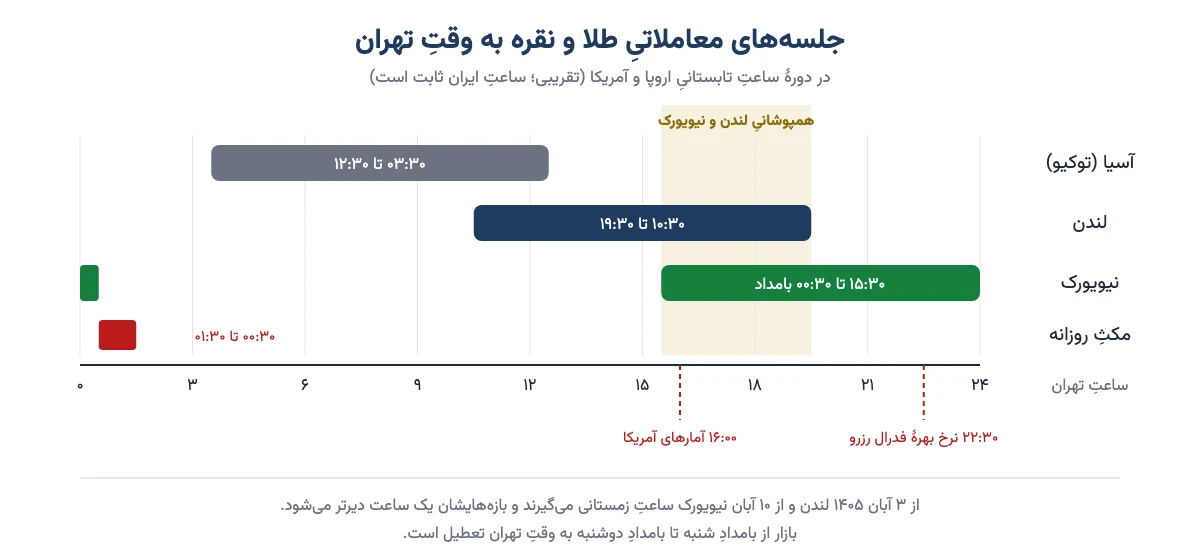 نمودار جلسههای معاملاتی طلا و نقره به وقت تهران: آسیا، لندن، نیویورک، همپوشانی و مکث روزانه