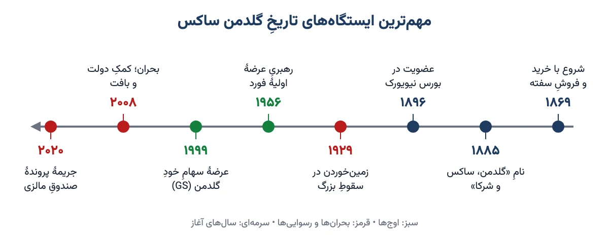 خط زمانی تاریخ گلدمن ساکس از ۱۸۶۹ تا ۲۰۲۰