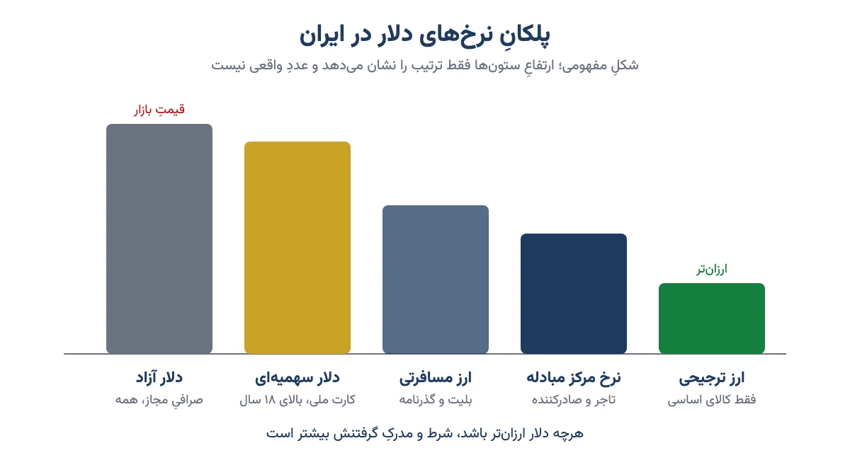 شکل مفهومی پلکان نرخ‌های دلار در ایران از ارز ترجیحی تا دلار آزاد