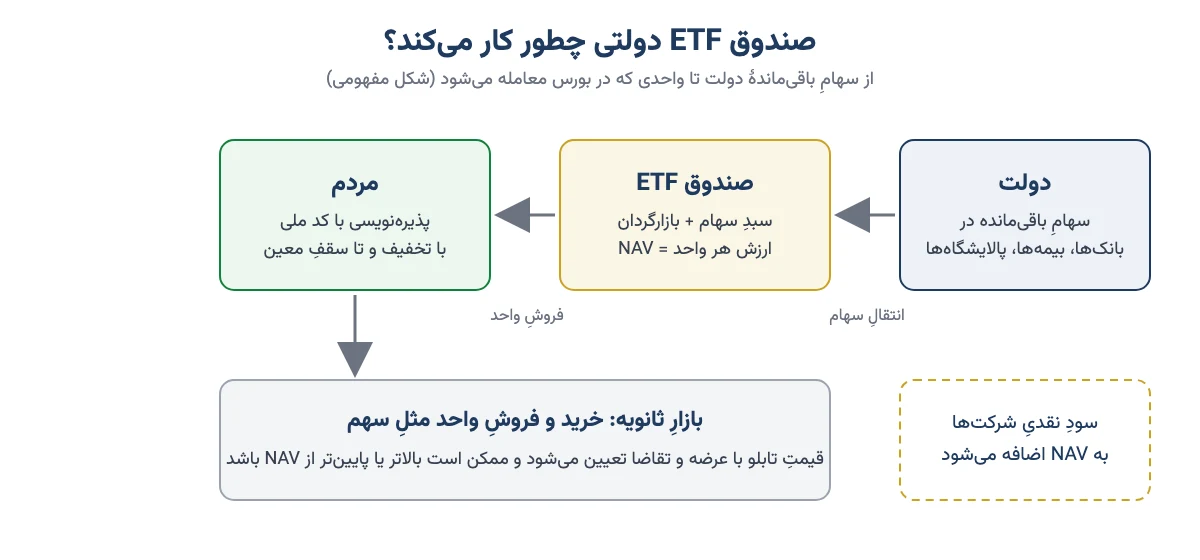 شکل مفهومی سازوکار صندوق ETF دولتی: دولت سهام باقیماندهاش در بانکها، بیمهها و پالایشگاهها را به صندوق منتقل میکند، صندوق واحدها را با تخفیف به مردم میفروشد و واحدها در بازار ثانویه مثل سهم معامله میشوند