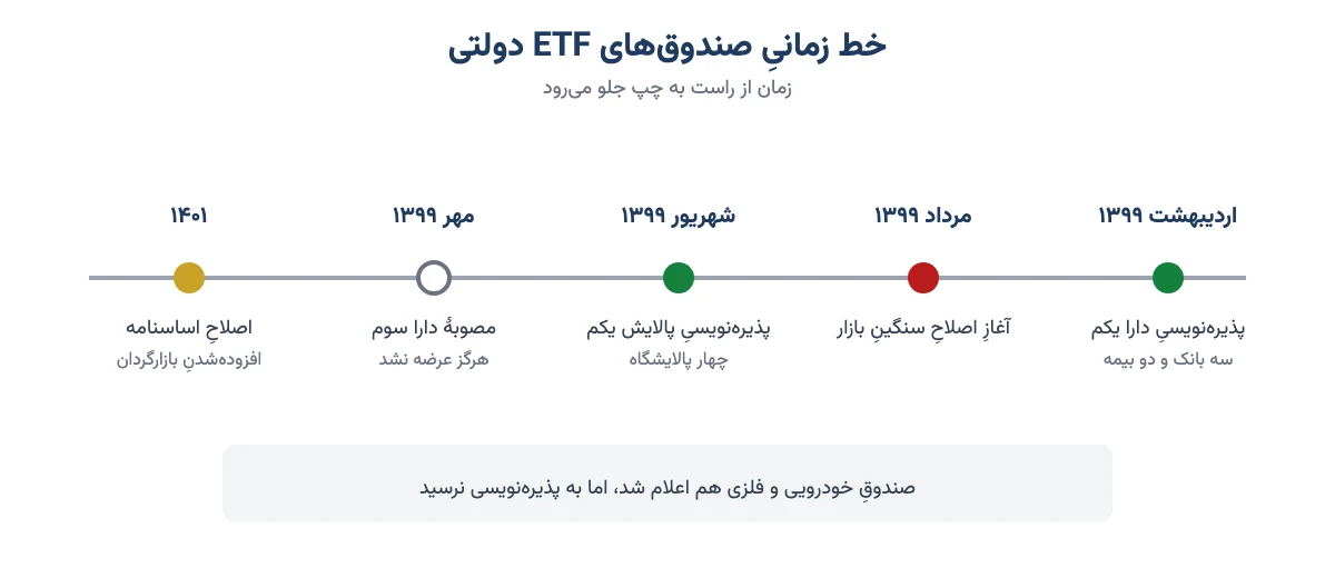 خط زمانی صندوقهای ETF دولتی: پذیرهنویسی دارا یکم در اردیبهشت ۱۳۹۹، اصلاح بازار از مرداد ۱۳۹۹، پذیرهنویسی پالایش یکم در شهریور ۱۳۹۹، مصوبهٔ دارا سوم در مهر ۱۳۹۹ که عرضه نشد و اصلاح اساسنامه و افزودهشدن بازارگردان در ۱۴۰۱