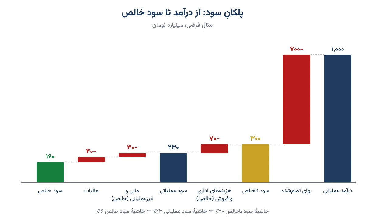 نمودار پلکانی از درآمد عملیاتی تا سود ناخالص، سود عملیاتی و سود خالص با مثال فرضی
